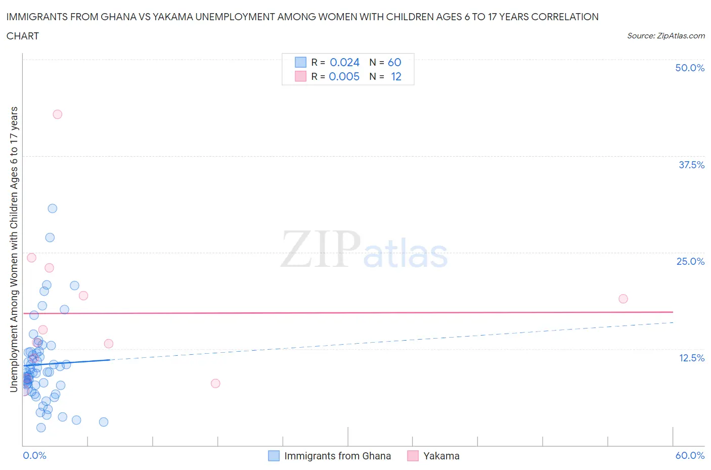 Immigrants from Ghana vs Yakama Unemployment Among Women with Children Ages 6 to 17 years