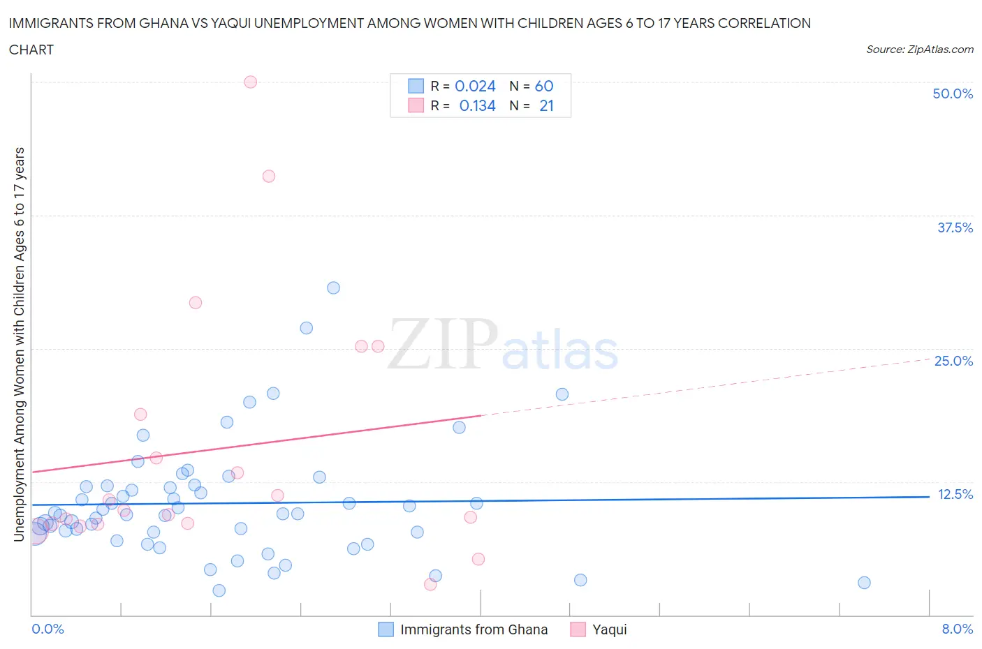 Immigrants from Ghana vs Yaqui Unemployment Among Women with Children Ages 6 to 17 years