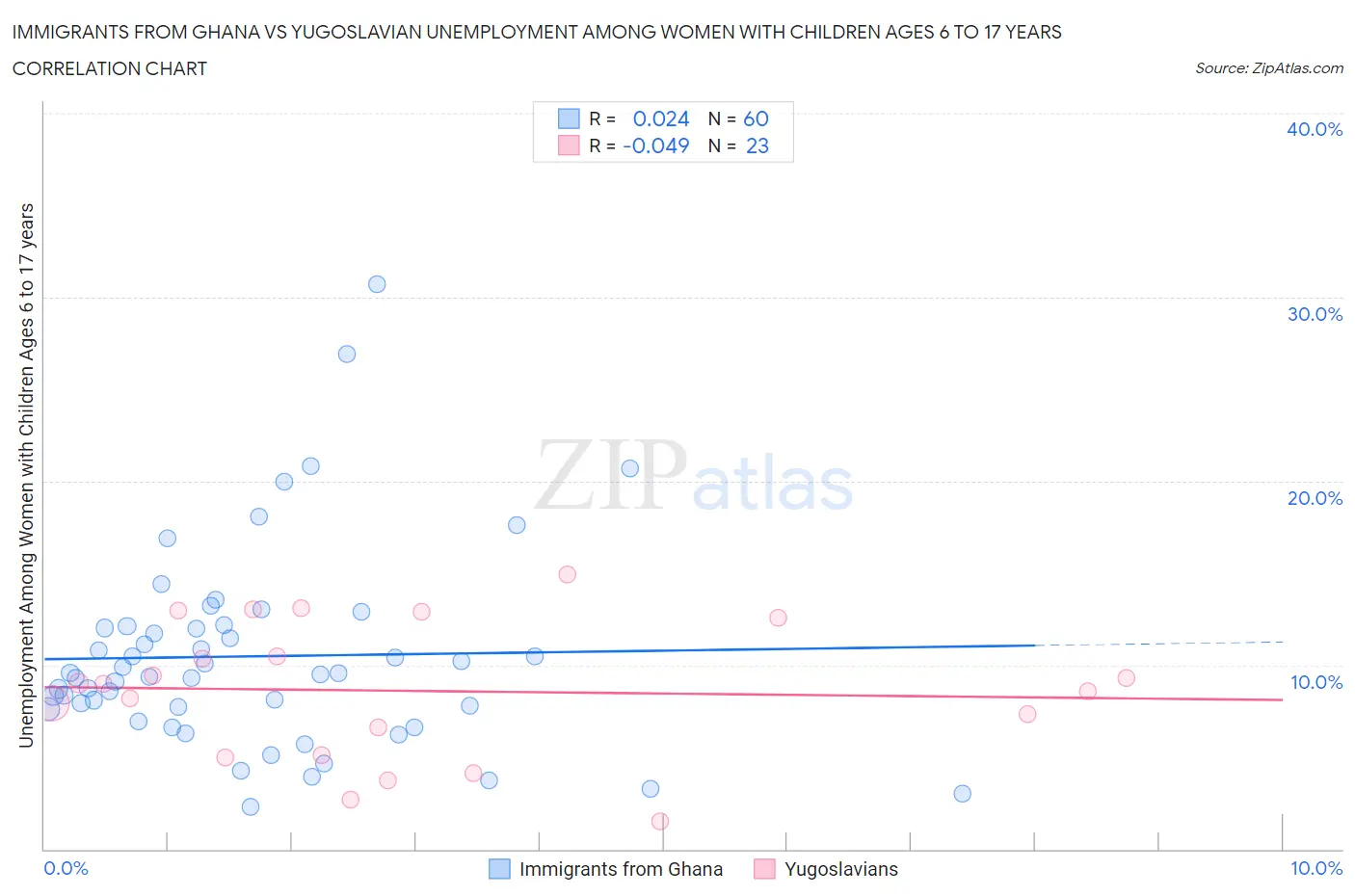 Immigrants from Ghana vs Yugoslavian Unemployment Among Women with Children Ages 6 to 17 years