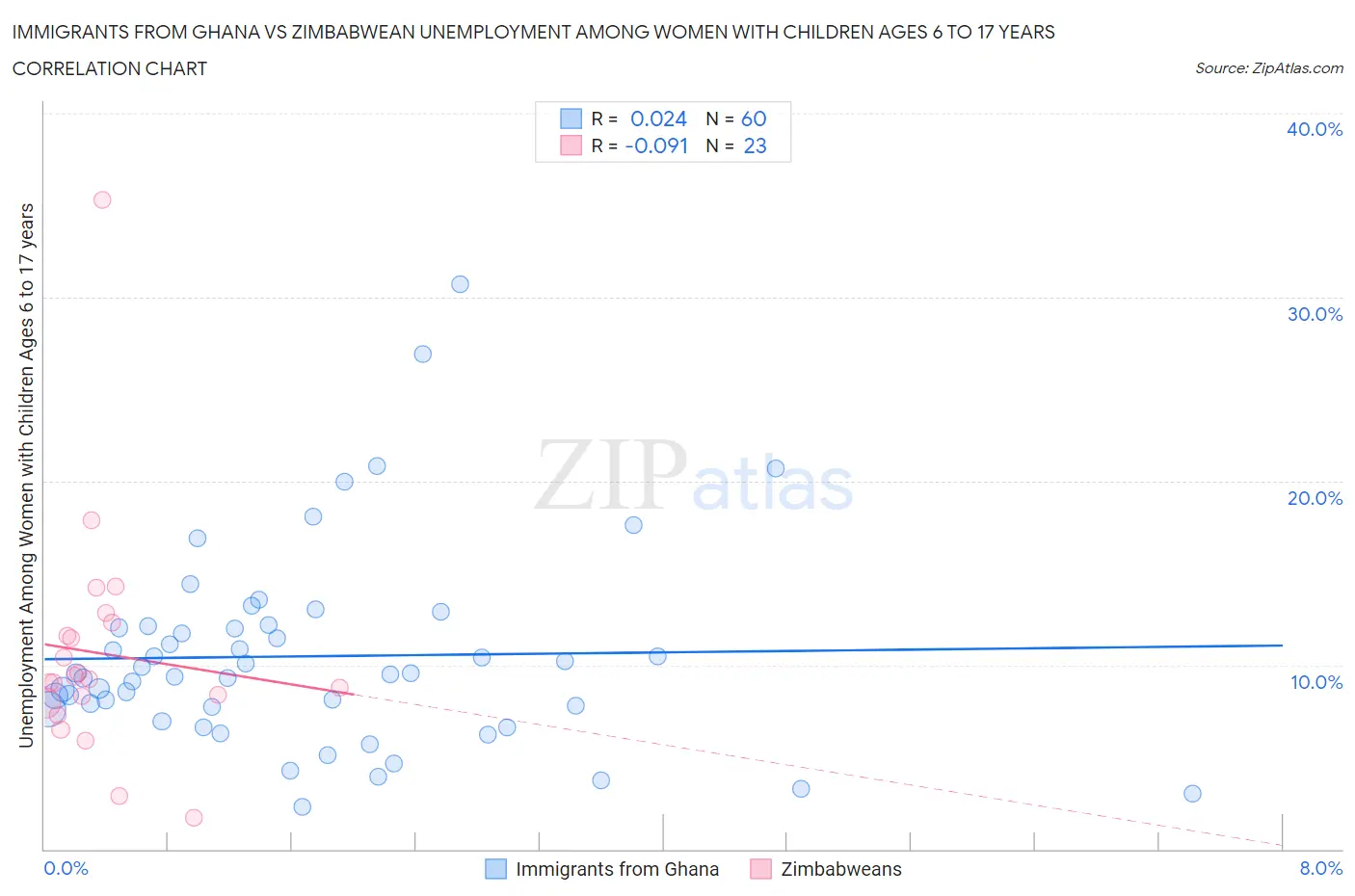Immigrants from Ghana vs Zimbabwean Unemployment Among Women with Children Ages 6 to 17 years