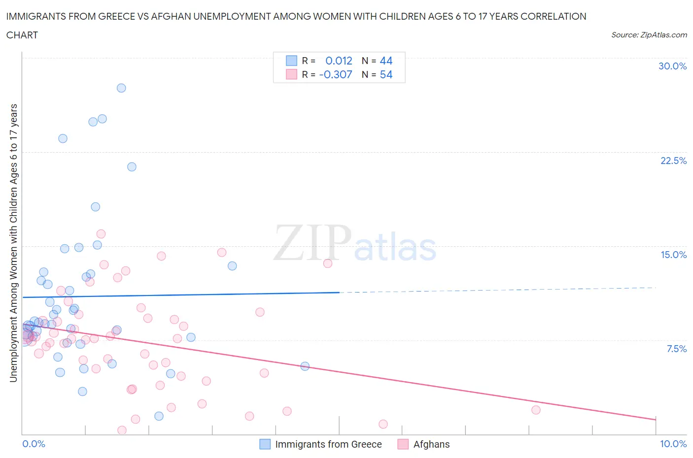 Immigrants from Greece vs Afghan Unemployment Among Women with Children Ages 6 to 17 years