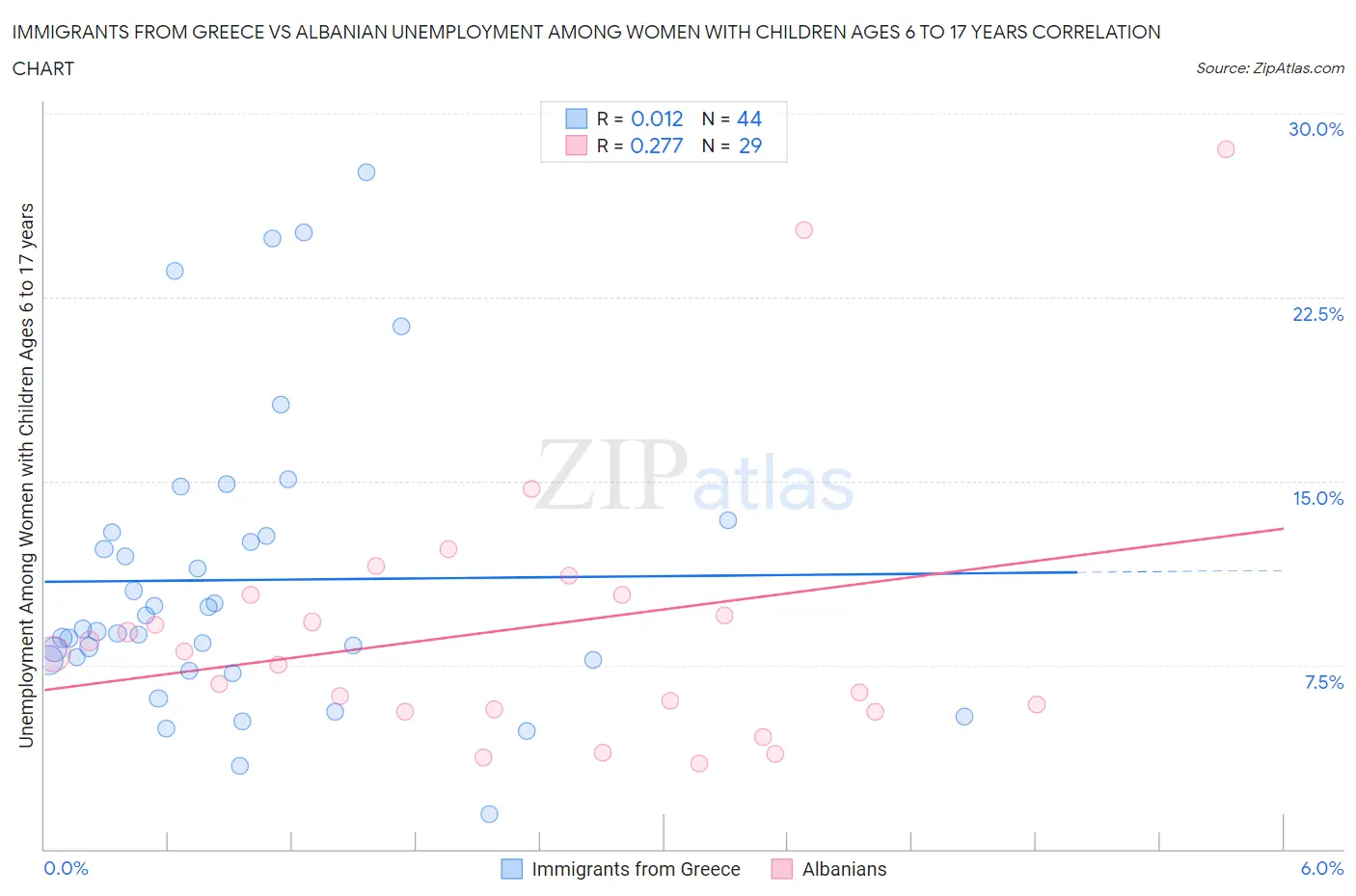 Immigrants from Greece vs Albanian Unemployment Among Women with Children Ages 6 to 17 years