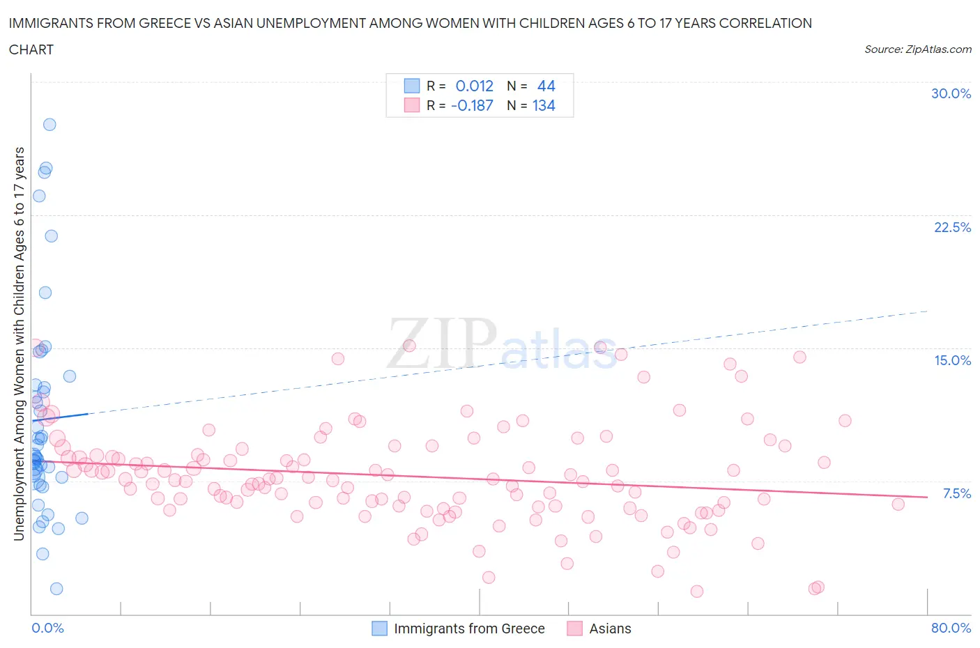 Immigrants from Greece vs Asian Unemployment Among Women with Children Ages 6 to 17 years