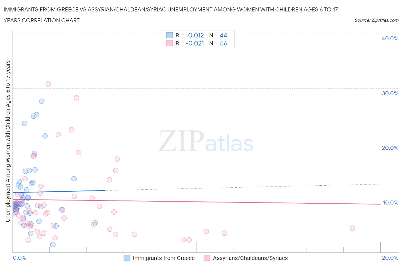 Immigrants from Greece vs Assyrian/Chaldean/Syriac Unemployment Among Women with Children Ages 6 to 17 years