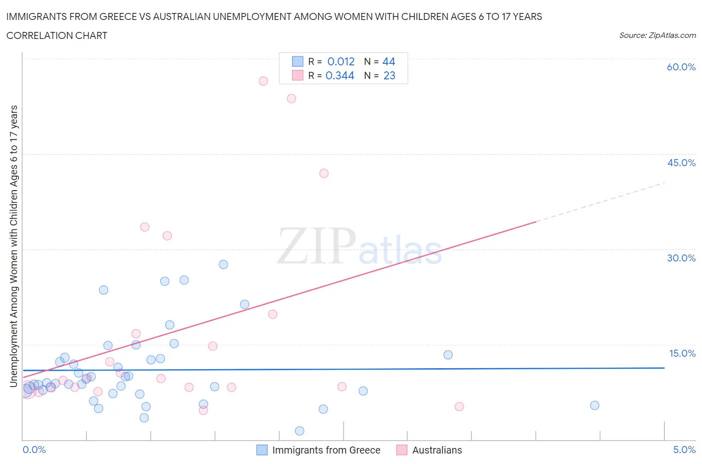 Immigrants from Greece vs Australian Unemployment Among Women with Children Ages 6 to 17 years