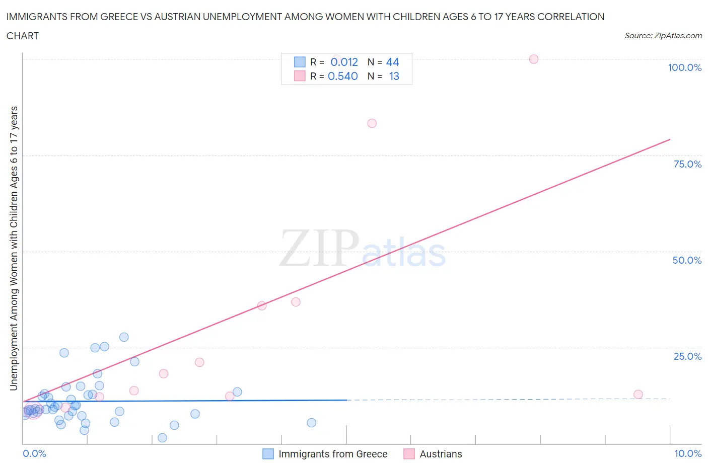 Immigrants from Greece vs Austrian Unemployment Among Women with Children Ages 6 to 17 years