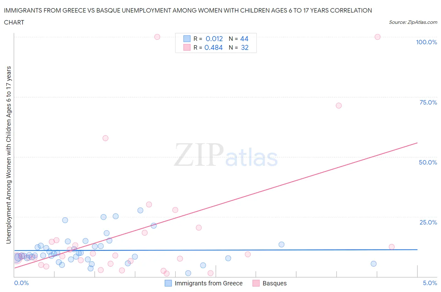 Immigrants from Greece vs Basque Unemployment Among Women with Children Ages 6 to 17 years