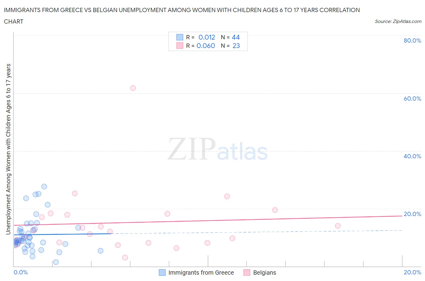 Immigrants from Greece vs Belgian Unemployment Among Women with Children Ages 6 to 17 years