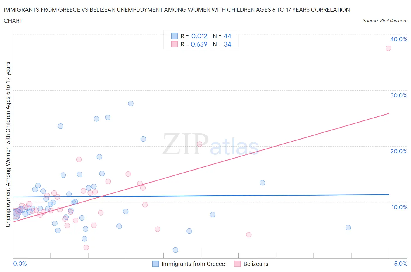 Immigrants from Greece vs Belizean Unemployment Among Women with Children Ages 6 to 17 years