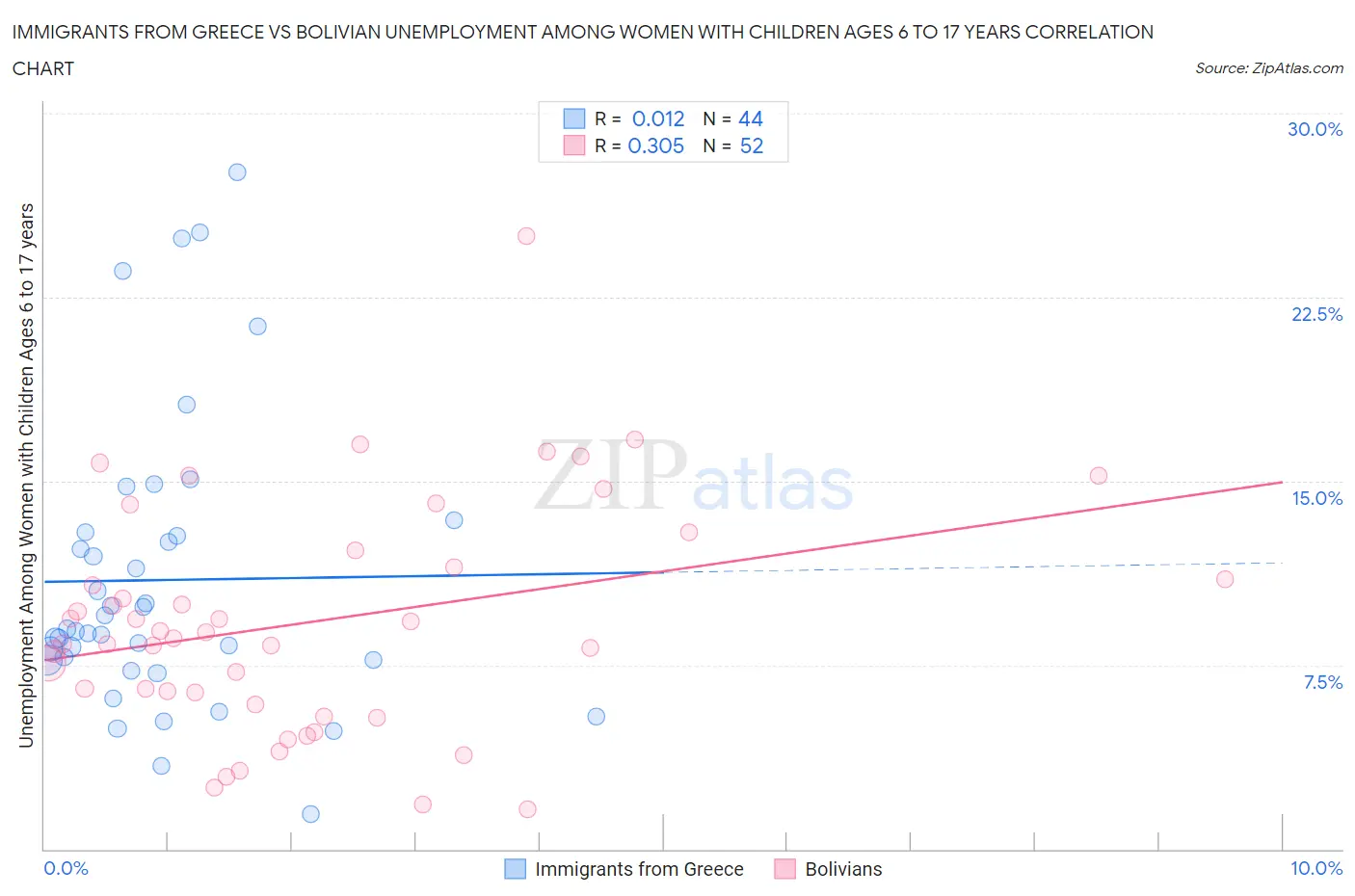 Immigrants from Greece vs Bolivian Unemployment Among Women with Children Ages 6 to 17 years