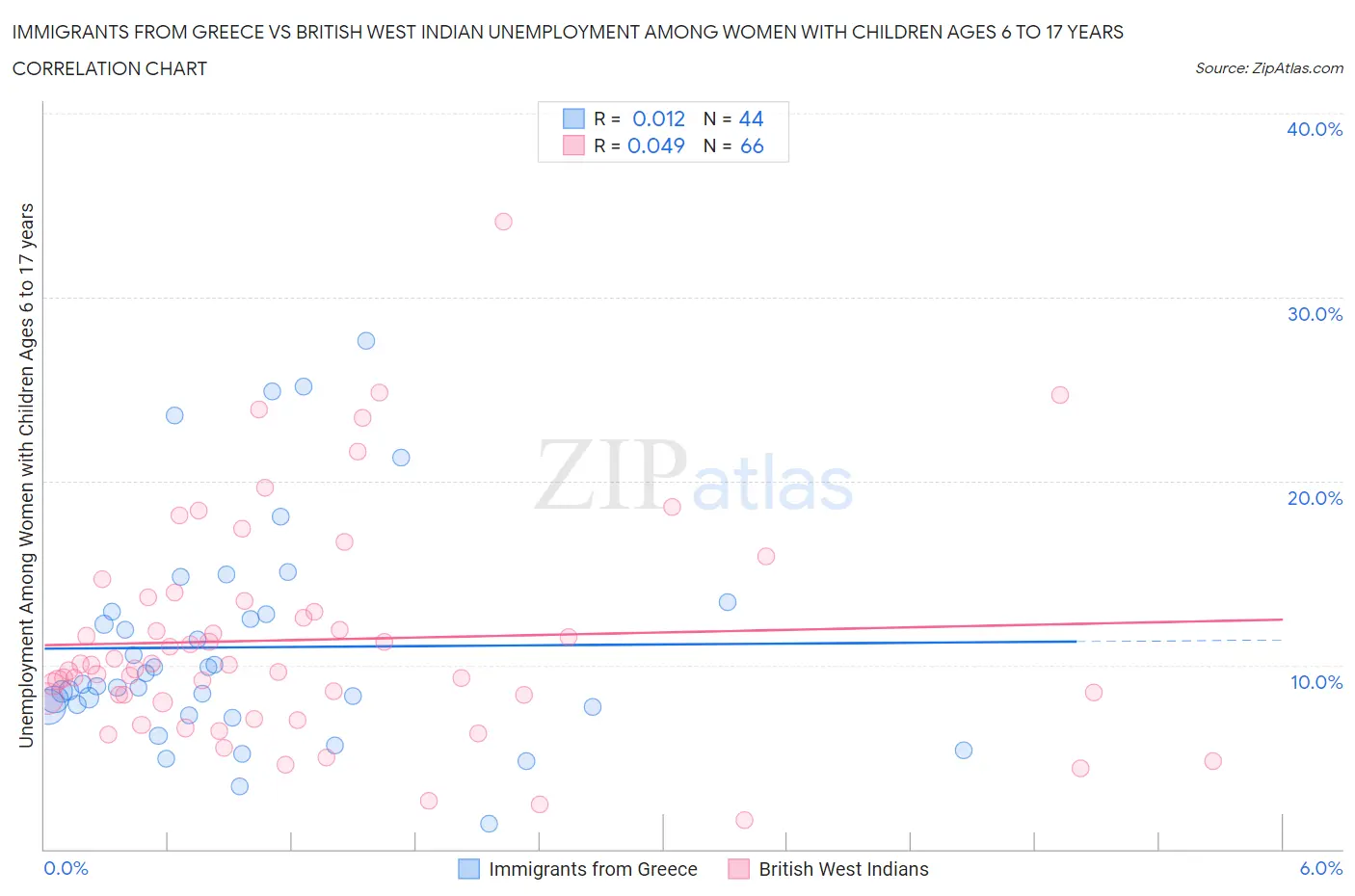 Immigrants from Greece vs British West Indian Unemployment Among Women with Children Ages 6 to 17 years