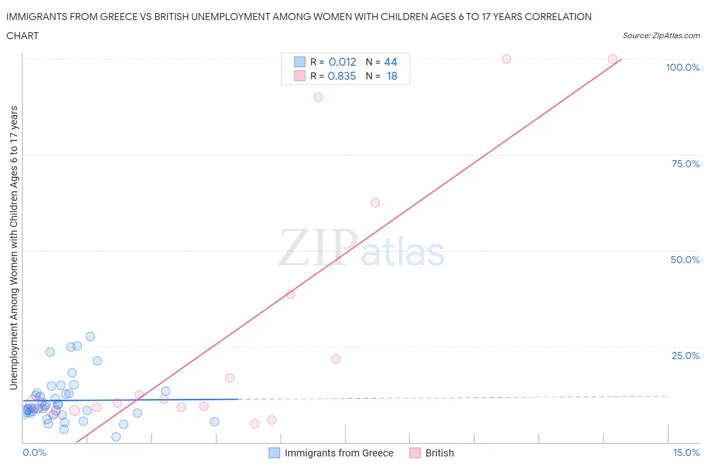 Immigrants from Greece vs British Unemployment Among Women with Children Ages 6 to 17 years