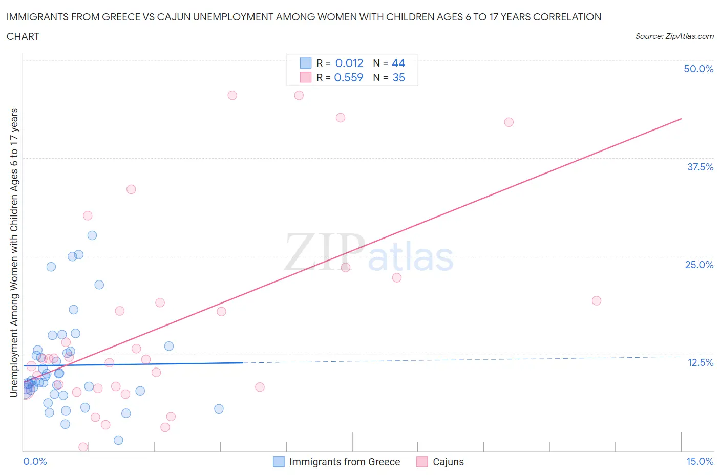 Immigrants from Greece vs Cajun Unemployment Among Women with Children Ages 6 to 17 years