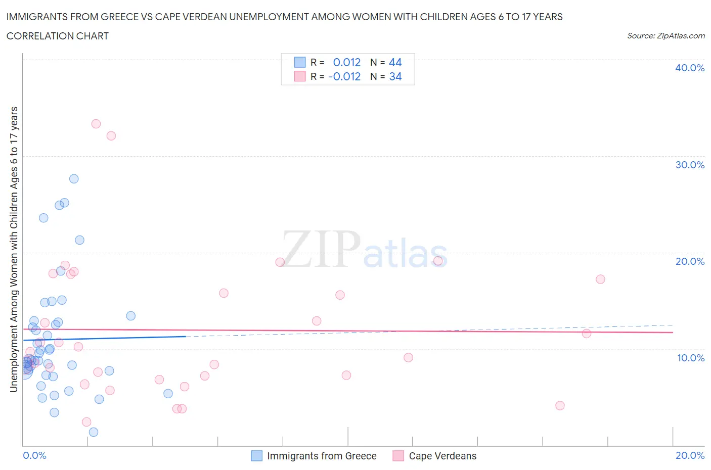 Immigrants from Greece vs Cape Verdean Unemployment Among Women with Children Ages 6 to 17 years