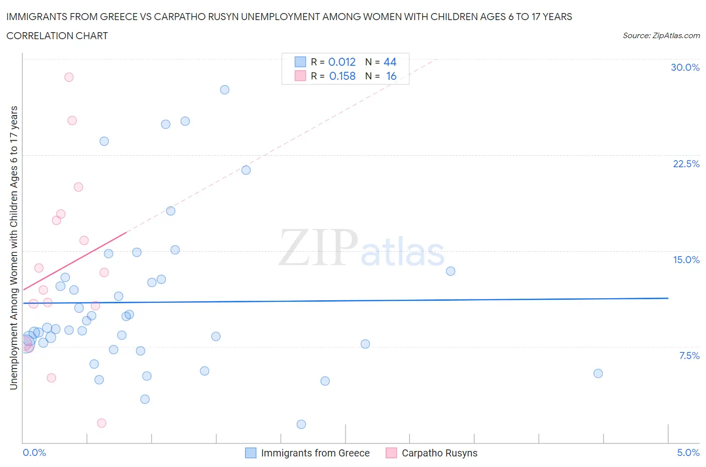 Immigrants from Greece vs Carpatho Rusyn Unemployment Among Women with Children Ages 6 to 17 years