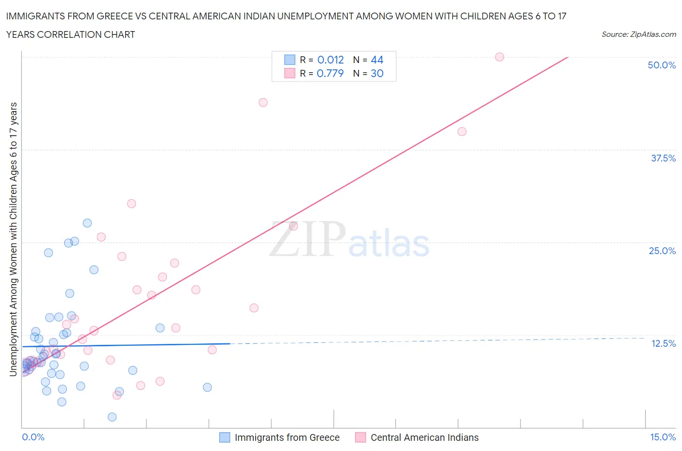 Immigrants from Greece vs Central American Indian Unemployment Among Women with Children Ages 6 to 17 years