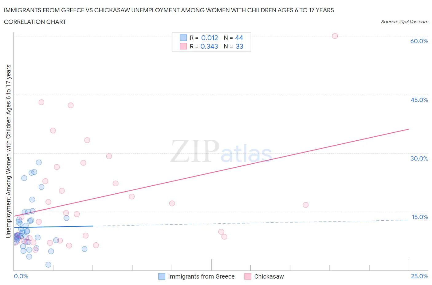 Immigrants from Greece vs Chickasaw Unemployment Among Women with Children Ages 6 to 17 years