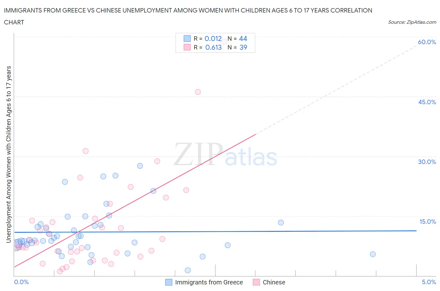 Immigrants from Greece vs Chinese Unemployment Among Women with Children Ages 6 to 17 years