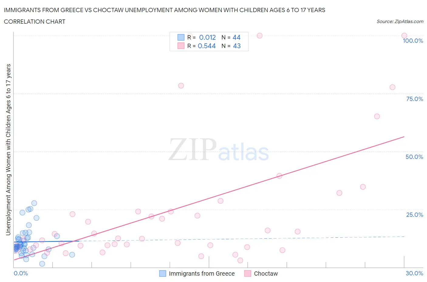 Immigrants from Greece vs Choctaw Unemployment Among Women with Children Ages 6 to 17 years