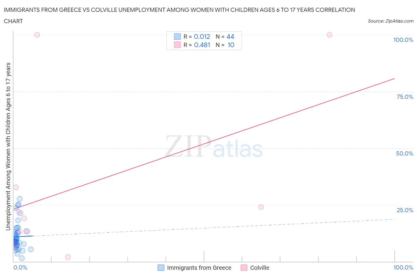 Immigrants from Greece vs Colville Unemployment Among Women with Children Ages 6 to 17 years