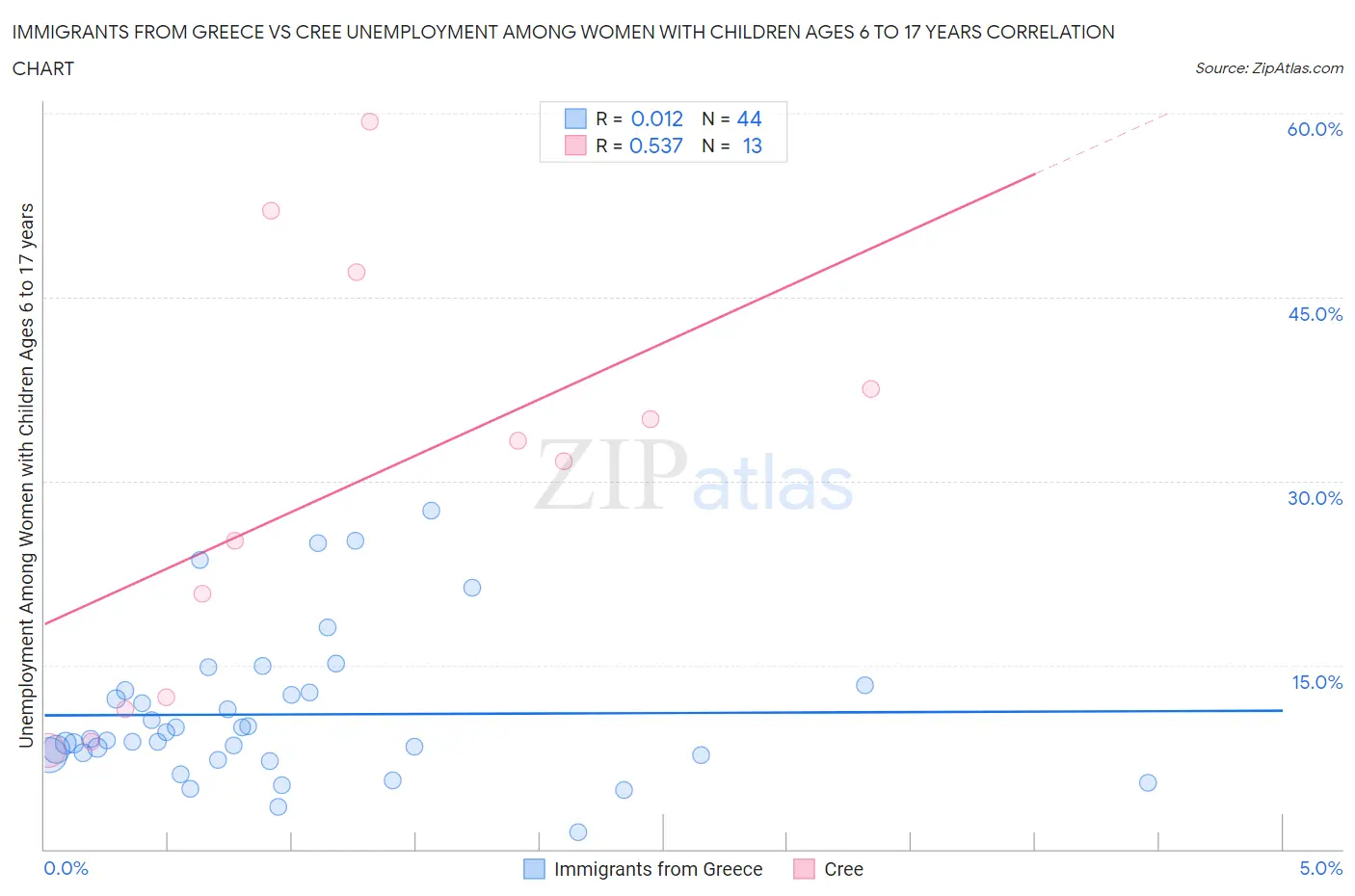 Immigrants from Greece vs Cree Unemployment Among Women with Children Ages 6 to 17 years