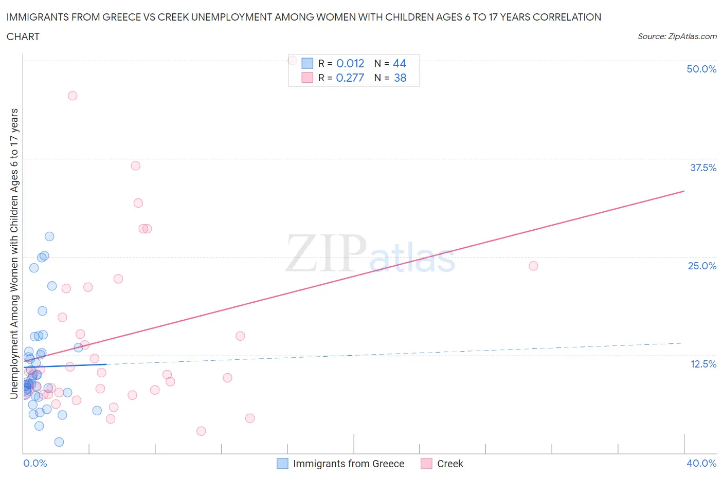 Immigrants from Greece vs Creek Unemployment Among Women with Children Ages 6 to 17 years