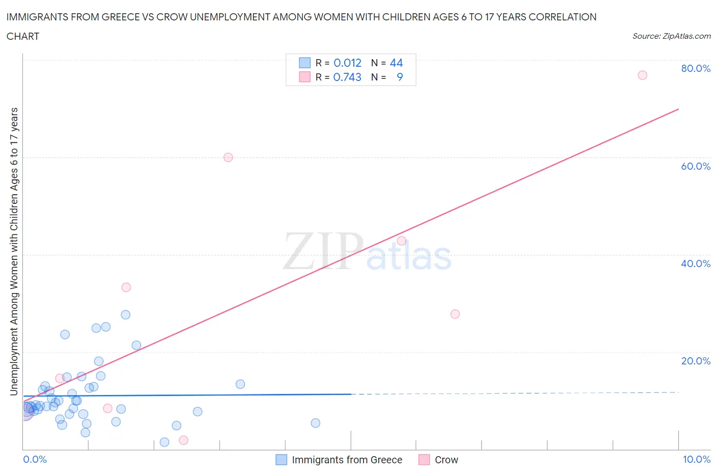 Immigrants from Greece vs Crow Unemployment Among Women with Children Ages 6 to 17 years