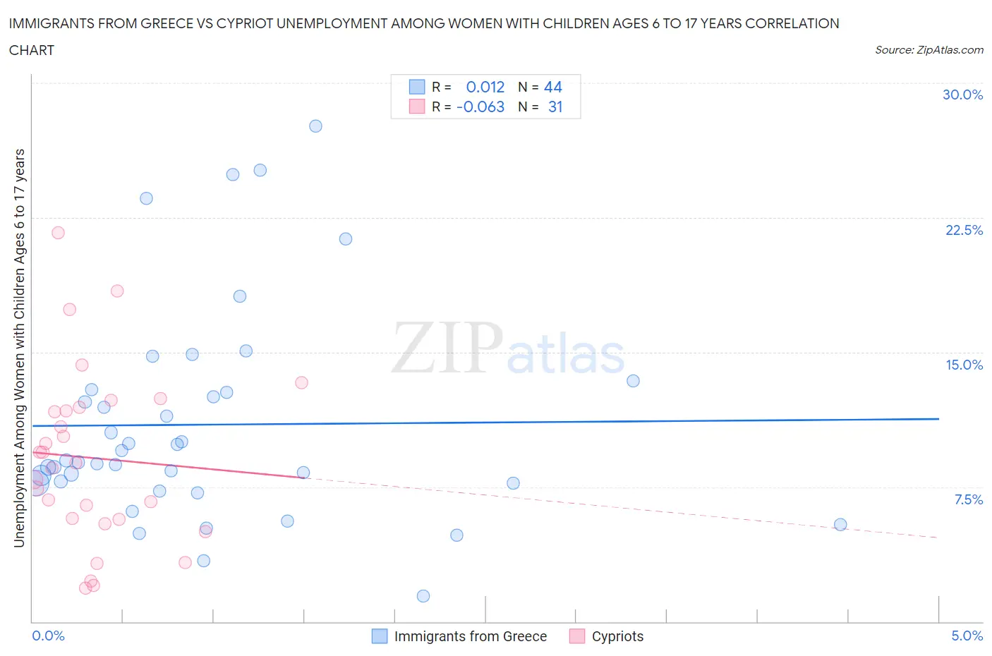 Immigrants from Greece vs Cypriot Unemployment Among Women with Children Ages 6 to 17 years