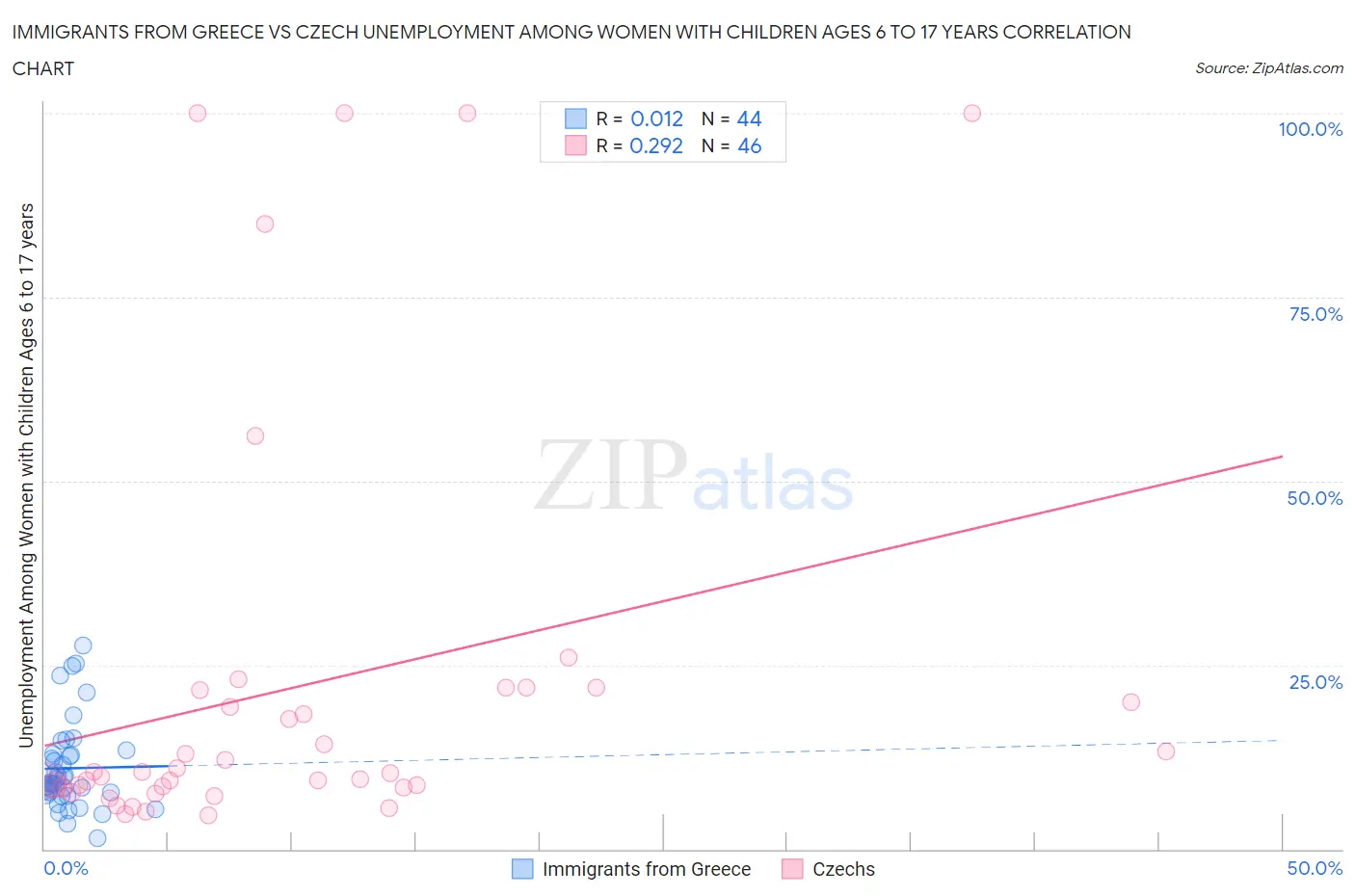 Immigrants from Greece vs Czech Unemployment Among Women with Children Ages 6 to 17 years