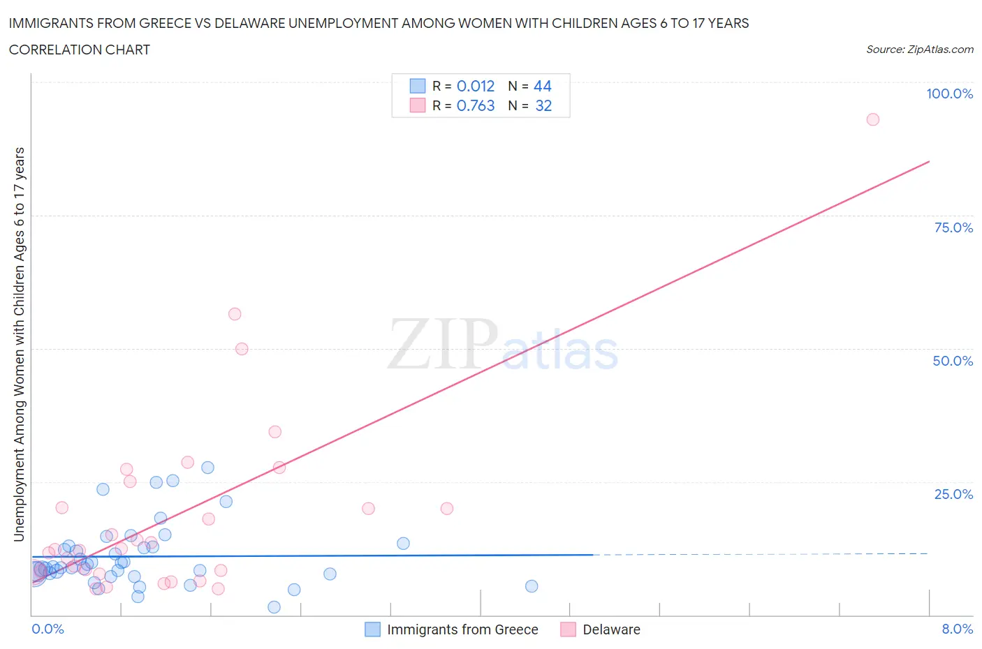 Immigrants from Greece vs Delaware Unemployment Among Women with Children Ages 6 to 17 years