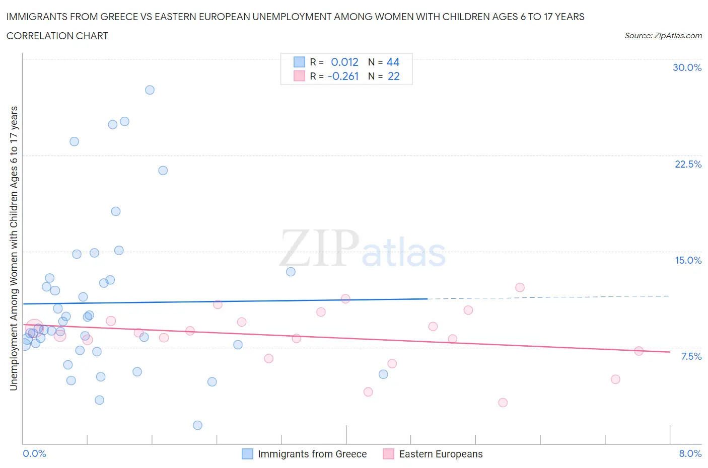 Immigrants from Greece vs Eastern European Unemployment Among Women with Children Ages 6 to 17 years