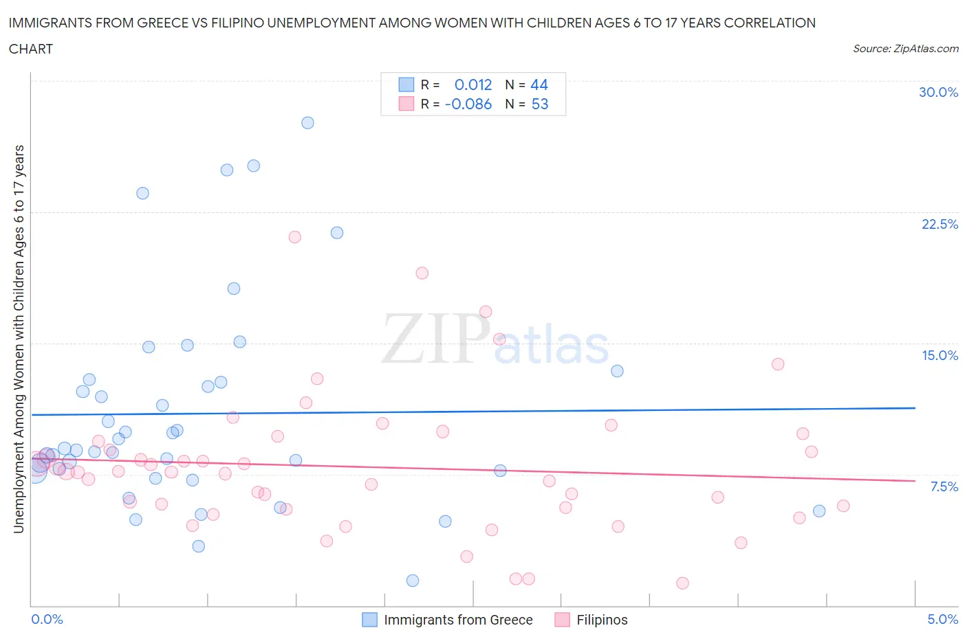 Immigrants from Greece vs Filipino Unemployment Among Women with Children Ages 6 to 17 years