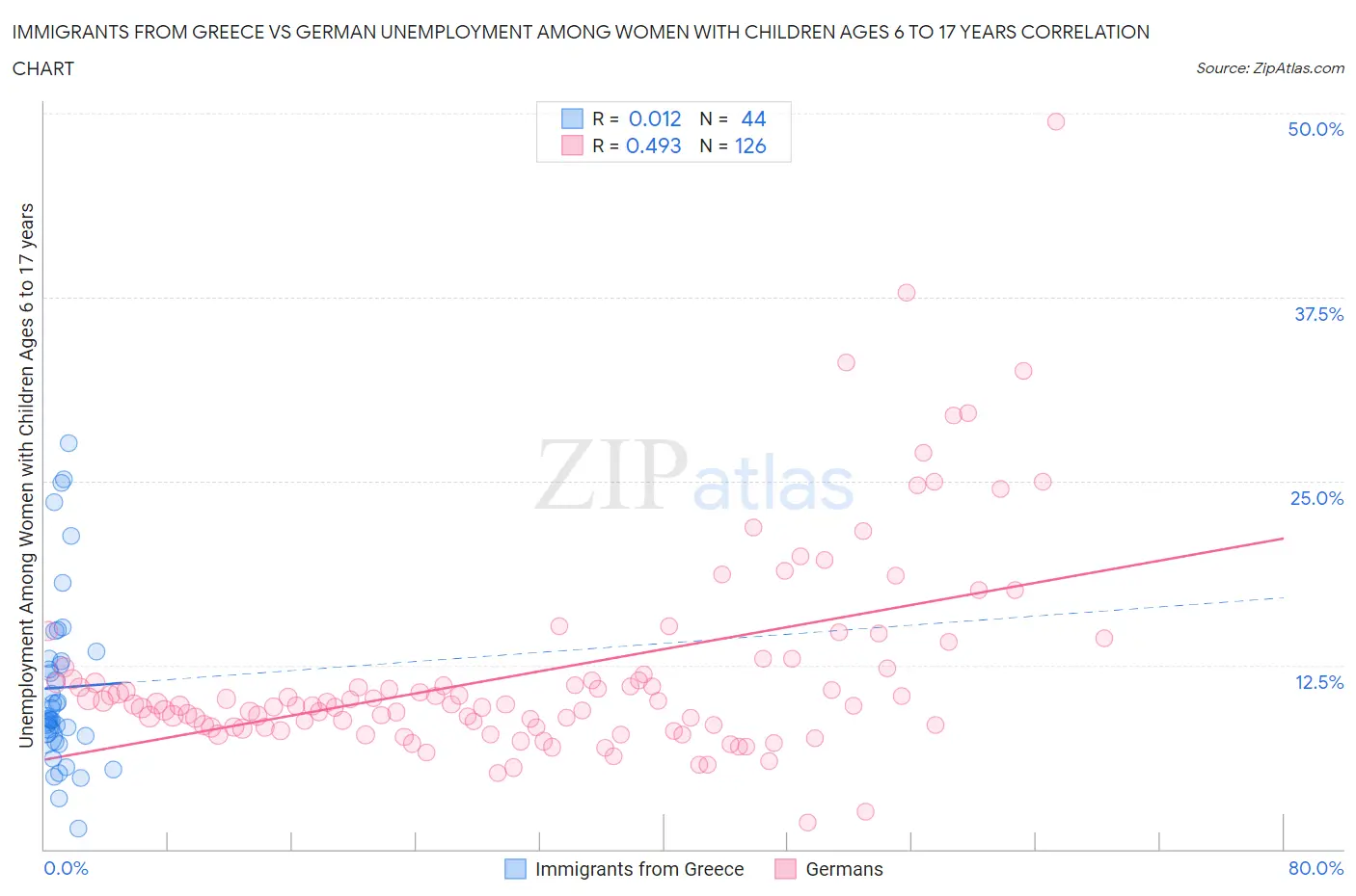 Immigrants from Greece vs German Unemployment Among Women with Children Ages 6 to 17 years