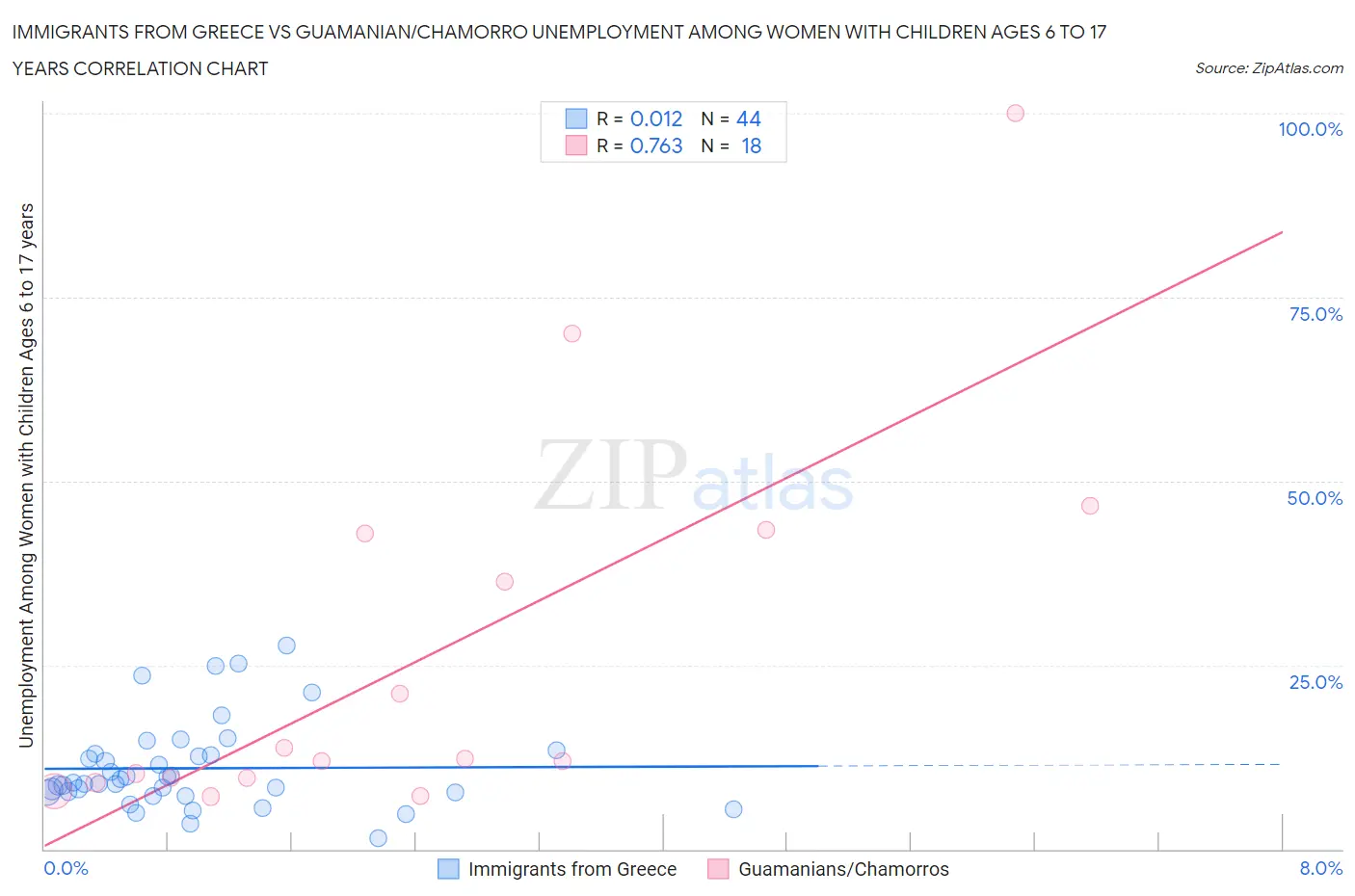 Immigrants from Greece vs Guamanian/Chamorro Unemployment Among Women with Children Ages 6 to 17 years