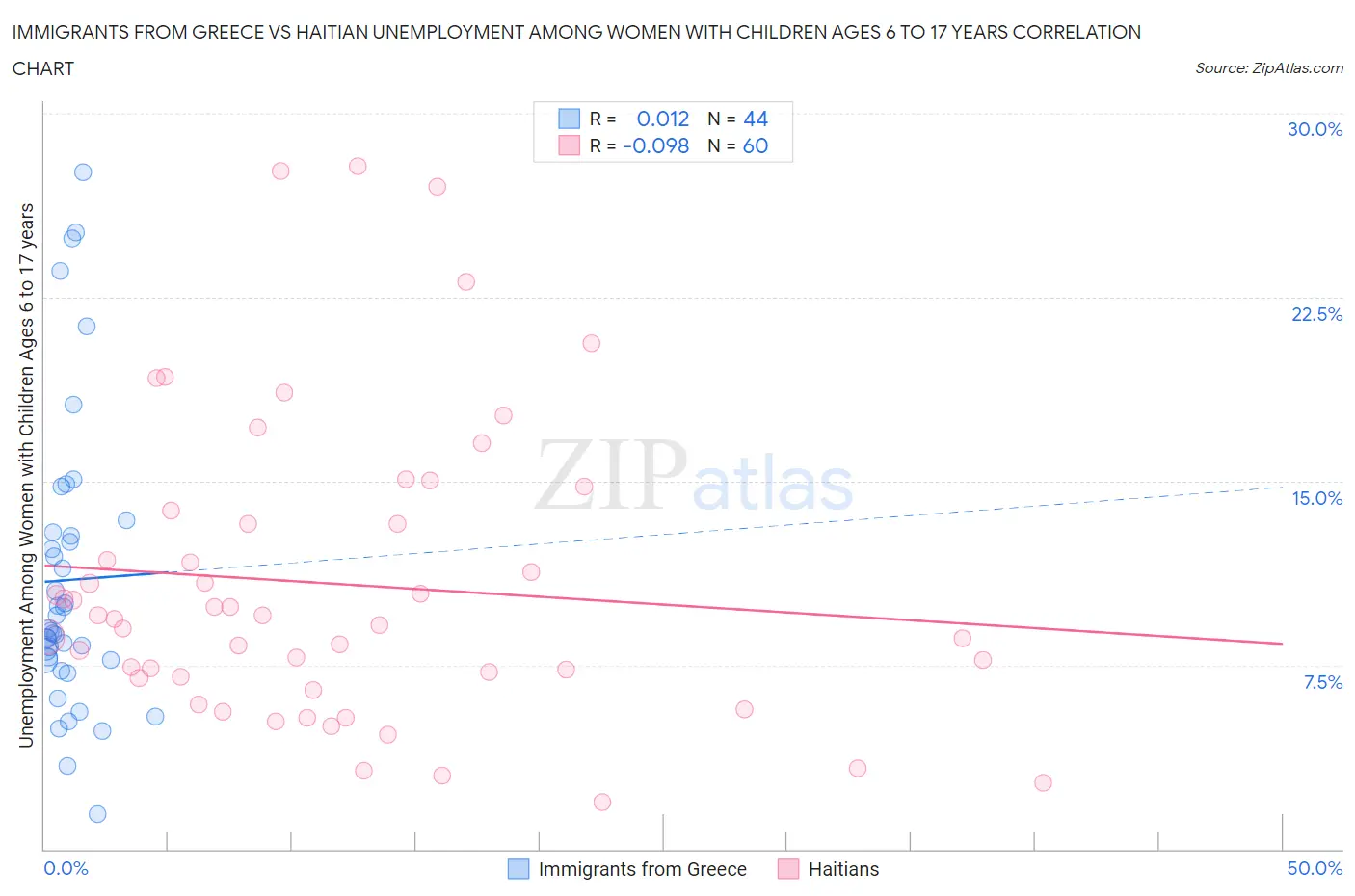 Immigrants from Greece vs Haitian Unemployment Among Women with Children Ages 6 to 17 years