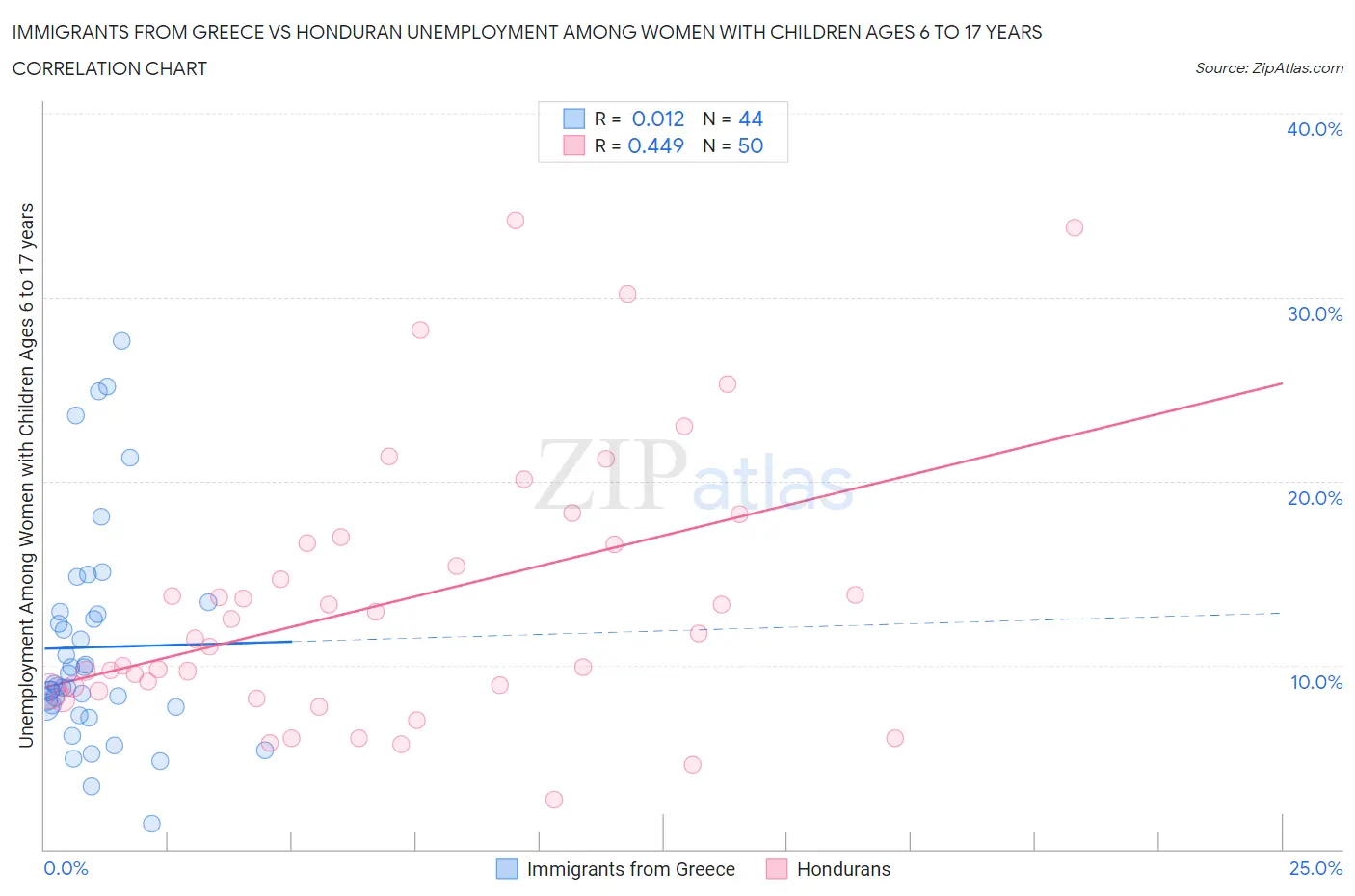 Immigrants from Greece vs Honduran Unemployment Among Women with Children Ages 6 to 17 years