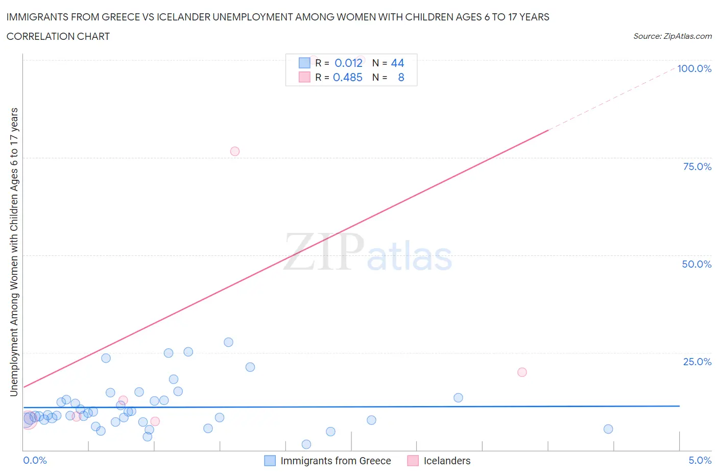 Immigrants from Greece vs Icelander Unemployment Among Women with Children Ages 6 to 17 years