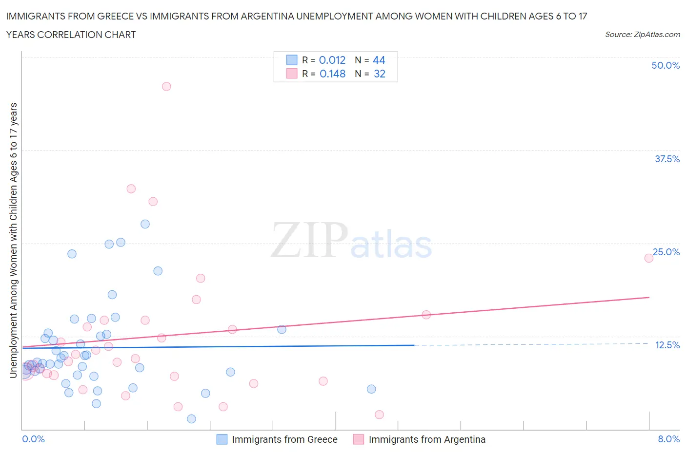 Immigrants from Greece vs Immigrants from Argentina Unemployment Among Women with Children Ages 6 to 17 years