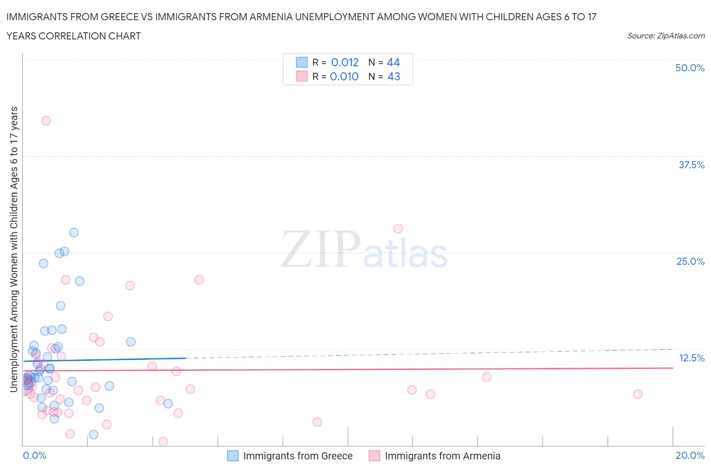 Immigrants from Greece vs Immigrants from Armenia Unemployment Among Women with Children Ages 6 to 17 years