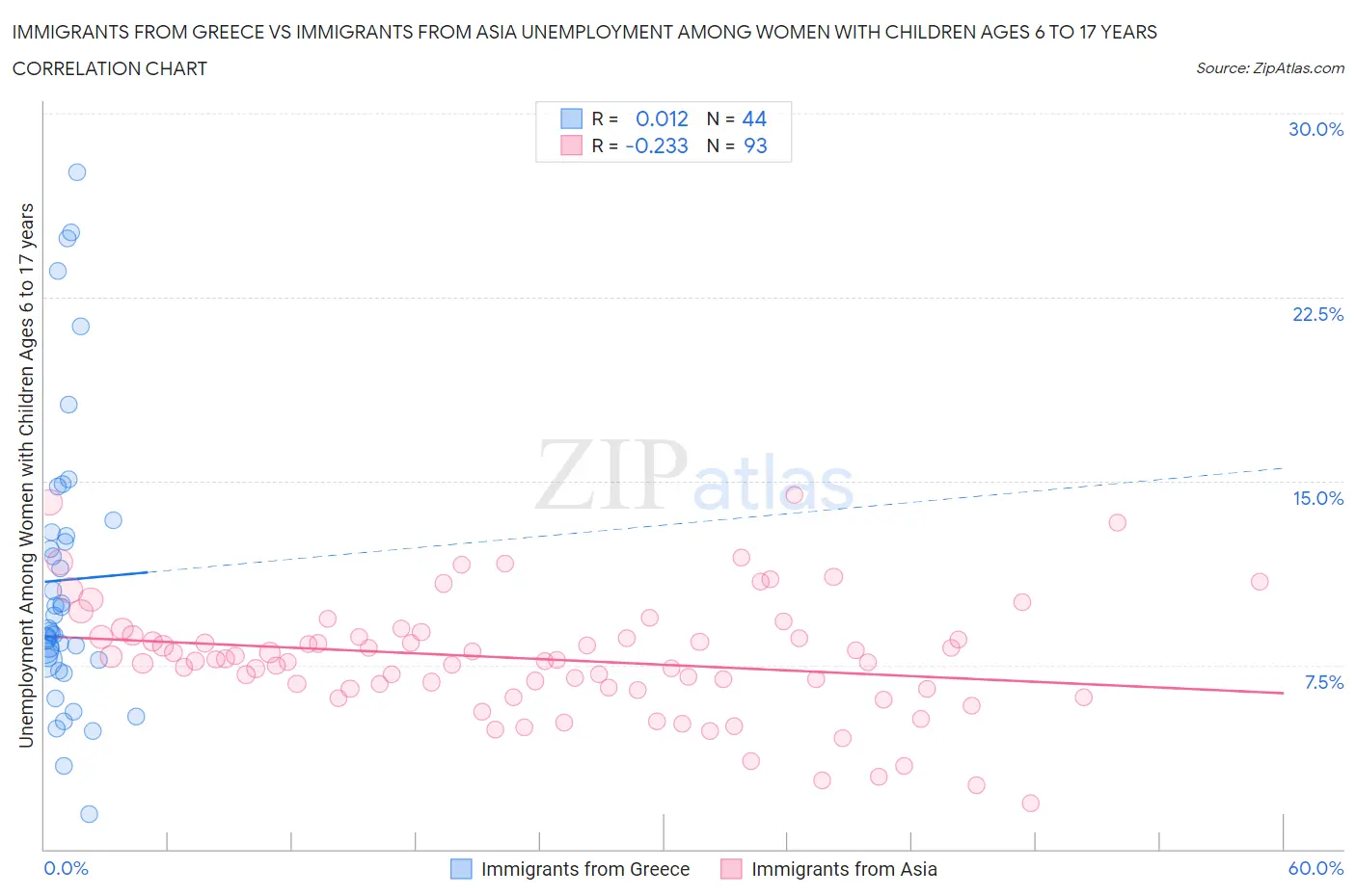 Immigrants from Greece vs Immigrants from Asia Unemployment Among Women with Children Ages 6 to 17 years