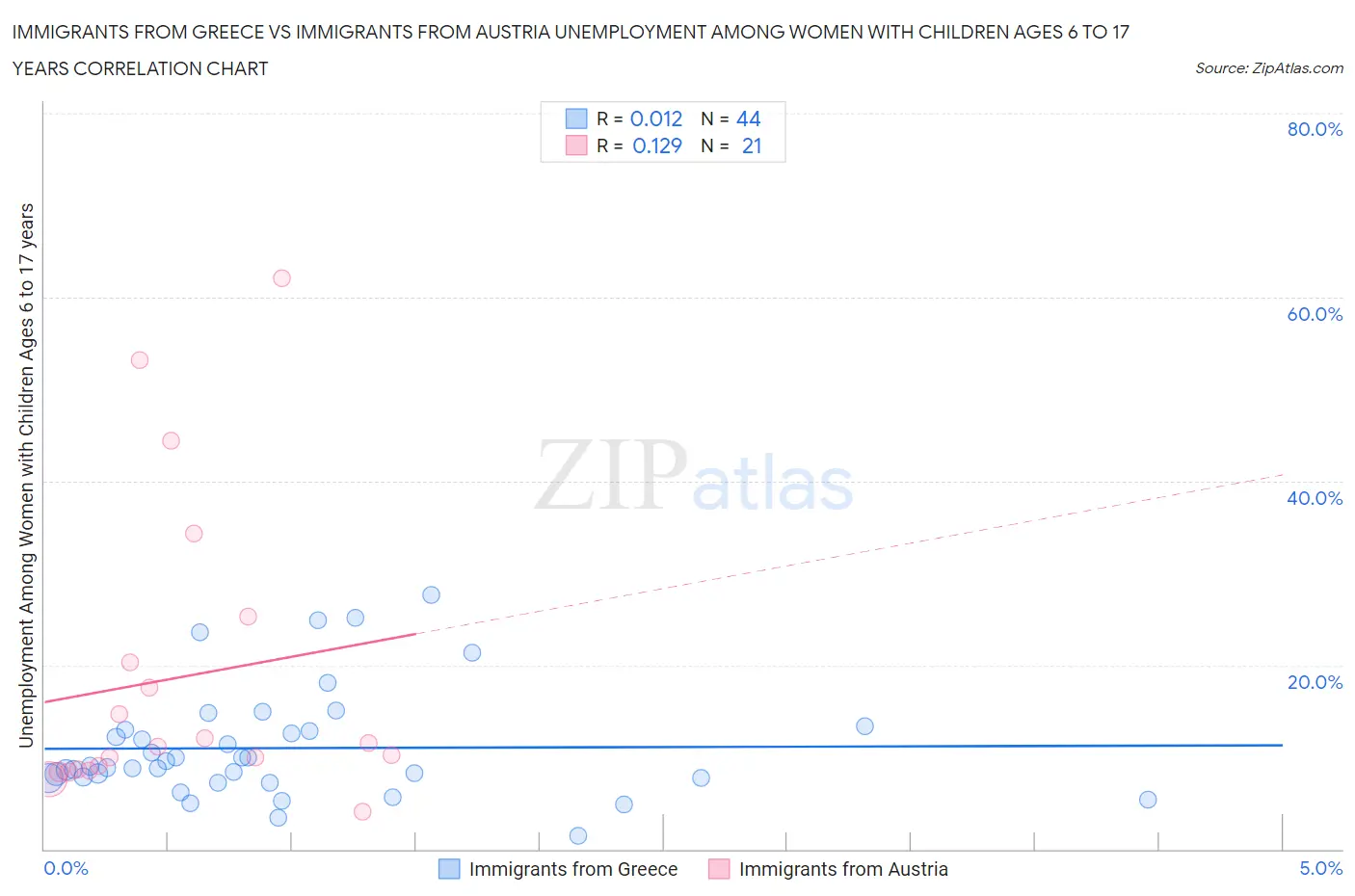 Immigrants from Greece vs Immigrants from Austria Unemployment Among Women with Children Ages 6 to 17 years