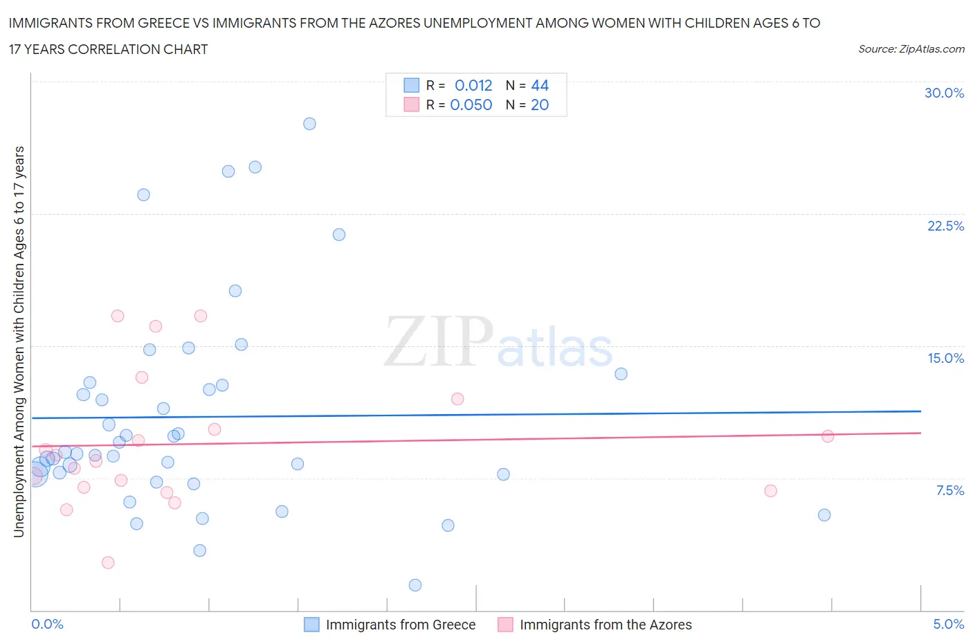 Immigrants from Greece vs Immigrants from the Azores Unemployment Among Women with Children Ages 6 to 17 years