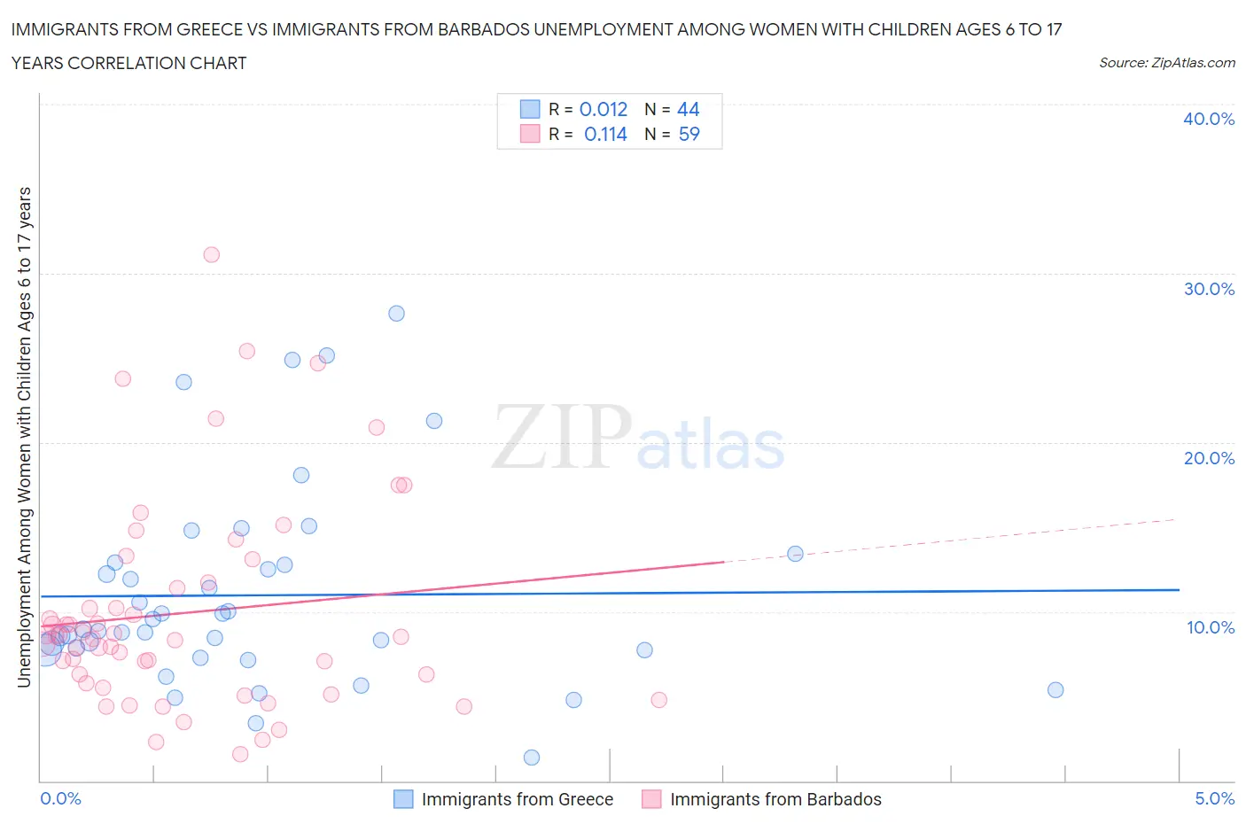 Immigrants from Greece vs Immigrants from Barbados Unemployment Among Women with Children Ages 6 to 17 years