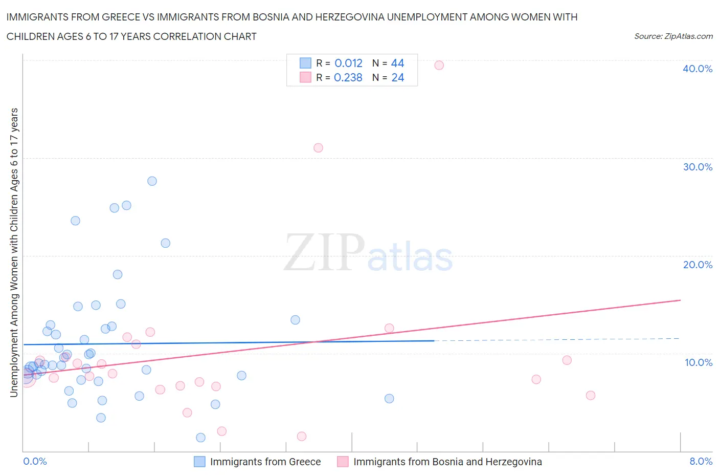 Immigrants from Greece vs Immigrants from Bosnia and Herzegovina Unemployment Among Women with Children Ages 6 to 17 years