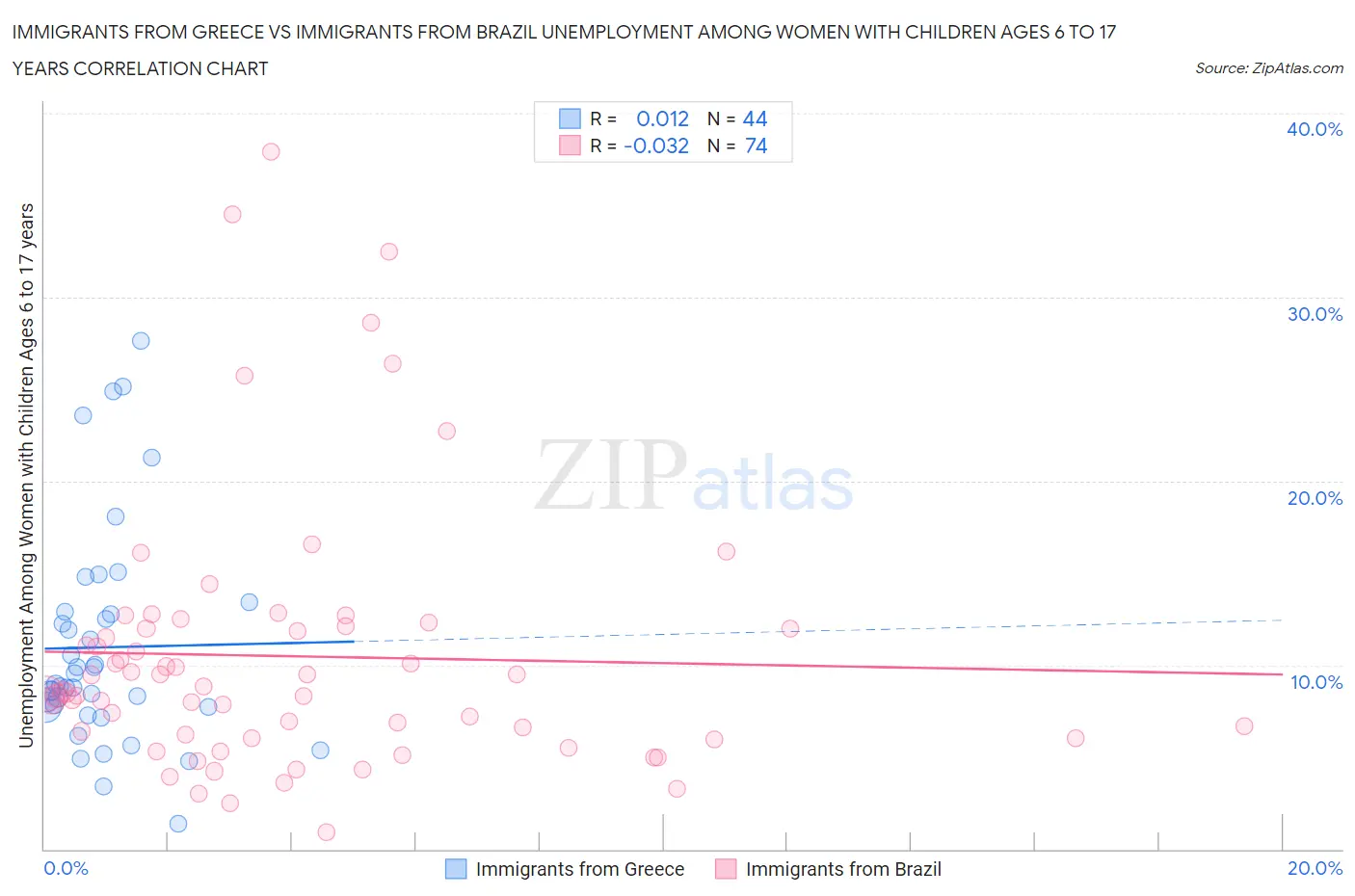 Immigrants from Greece vs Immigrants from Brazil Unemployment Among Women with Children Ages 6 to 17 years