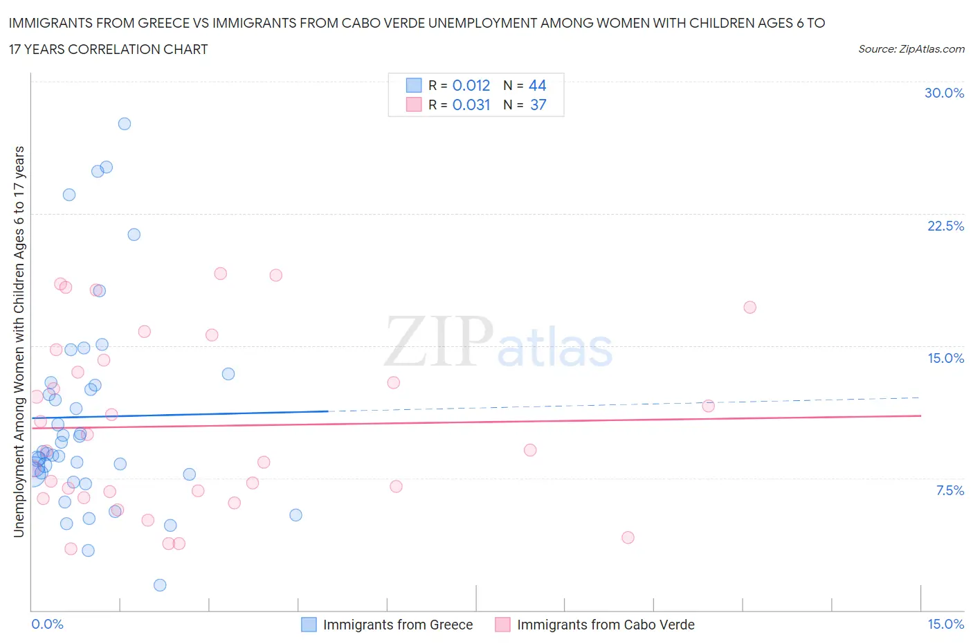 Immigrants from Greece vs Immigrants from Cabo Verde Unemployment Among Women with Children Ages 6 to 17 years