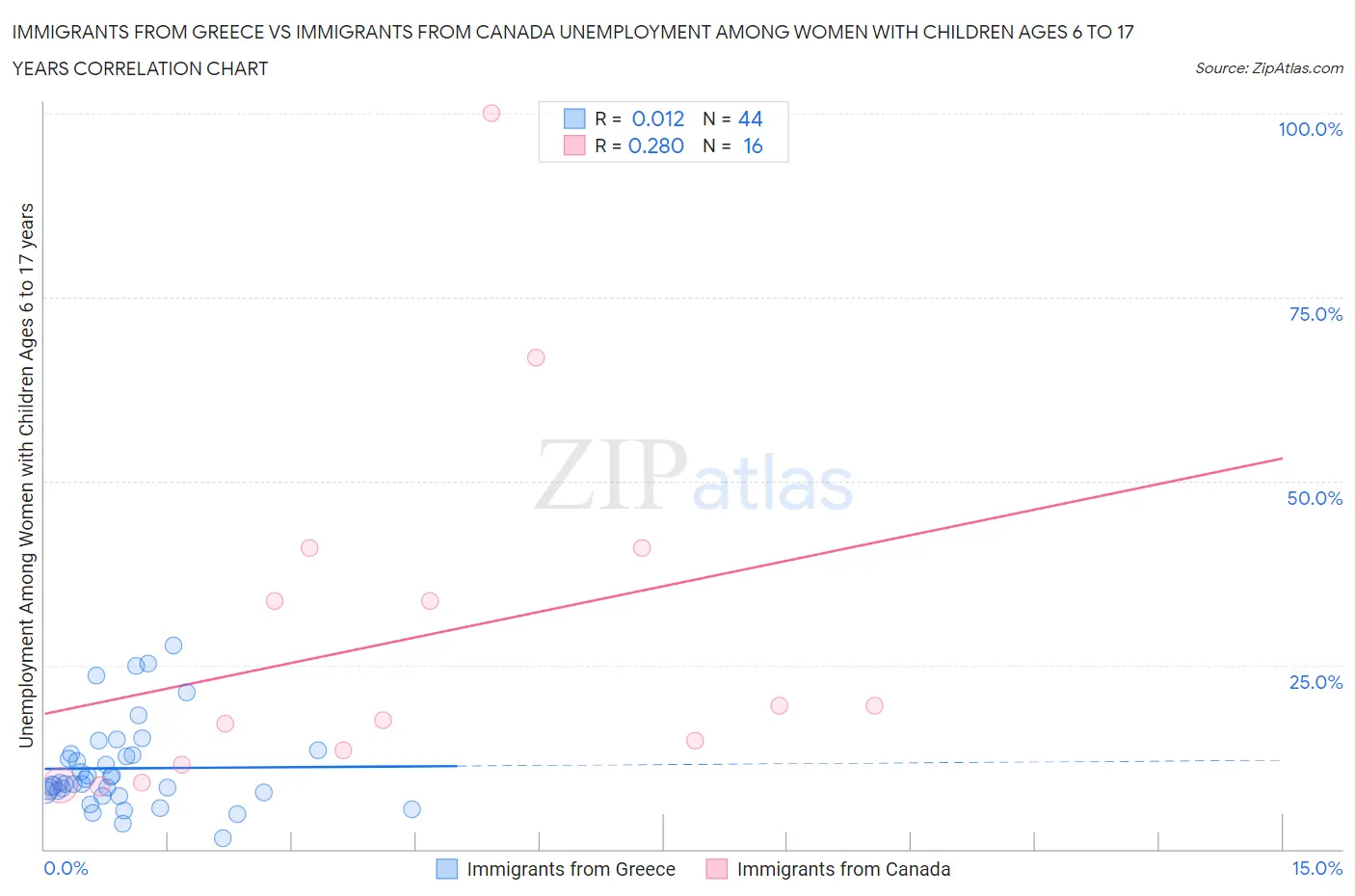 Immigrants from Greece vs Immigrants from Canada Unemployment Among Women with Children Ages 6 to 17 years