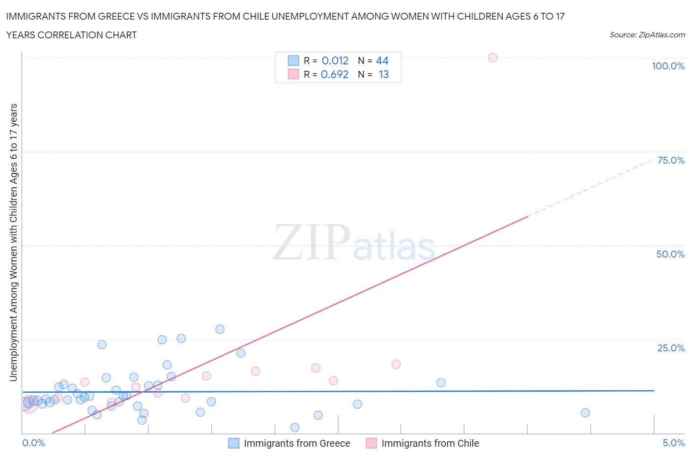 Immigrants from Greece vs Immigrants from Chile Unemployment Among Women with Children Ages 6 to 17 years