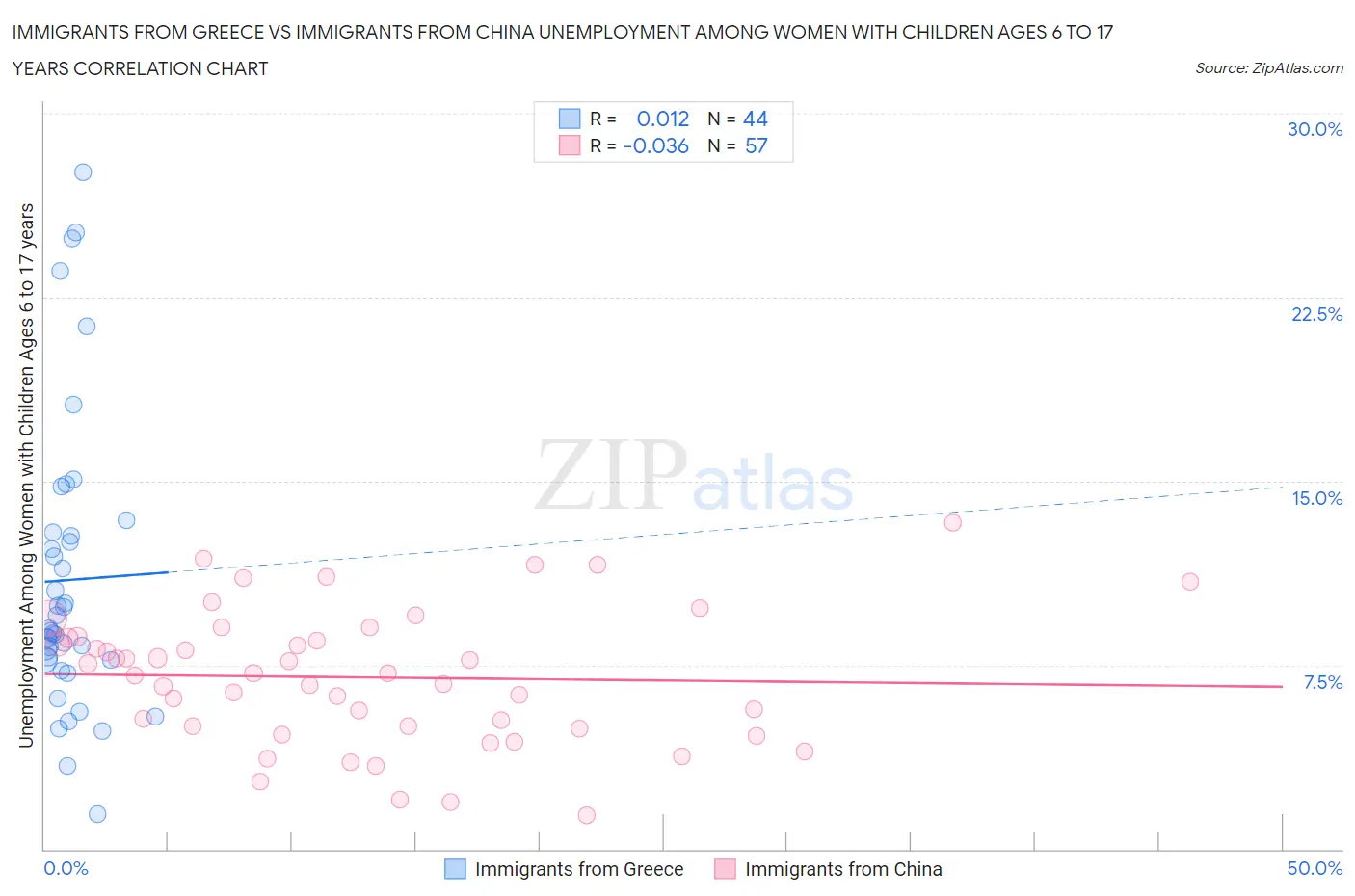 Immigrants from Greece vs Immigrants from China Unemployment Among Women with Children Ages 6 to 17 years