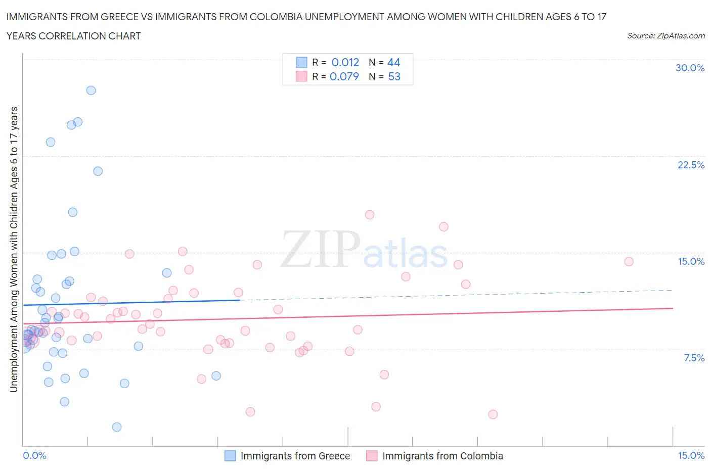 Immigrants from Greece vs Immigrants from Colombia Unemployment Among Women with Children Ages 6 to 17 years